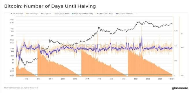 Schematic diagram of Bitcoin's four-year halving