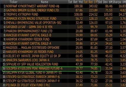 Bloomberg Global Counter Fund Rankings